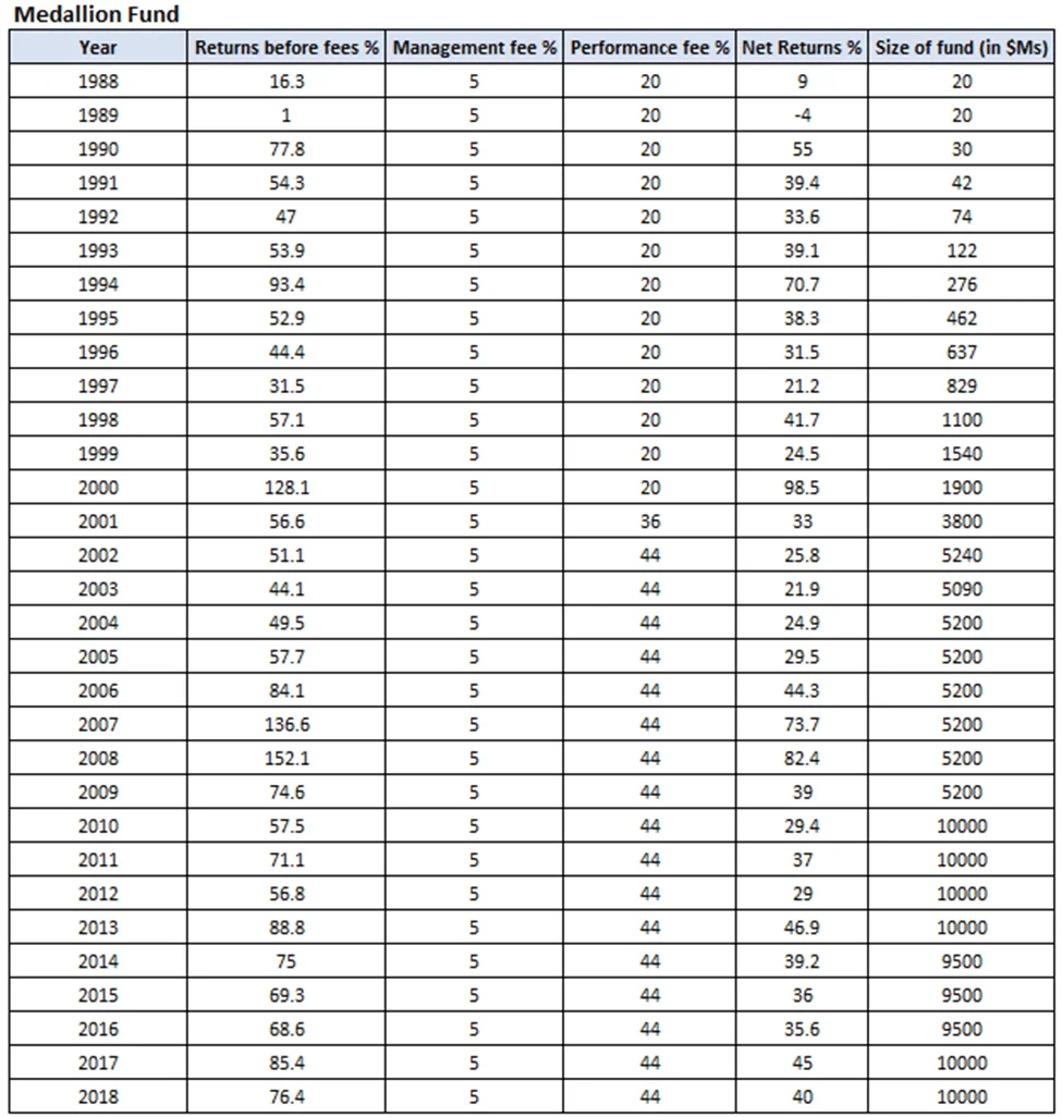 Medallion Fund Performance Medallion Fund Performance