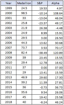 Medallion Fund vs. S&P500 Medallion Fund vs. S&P500